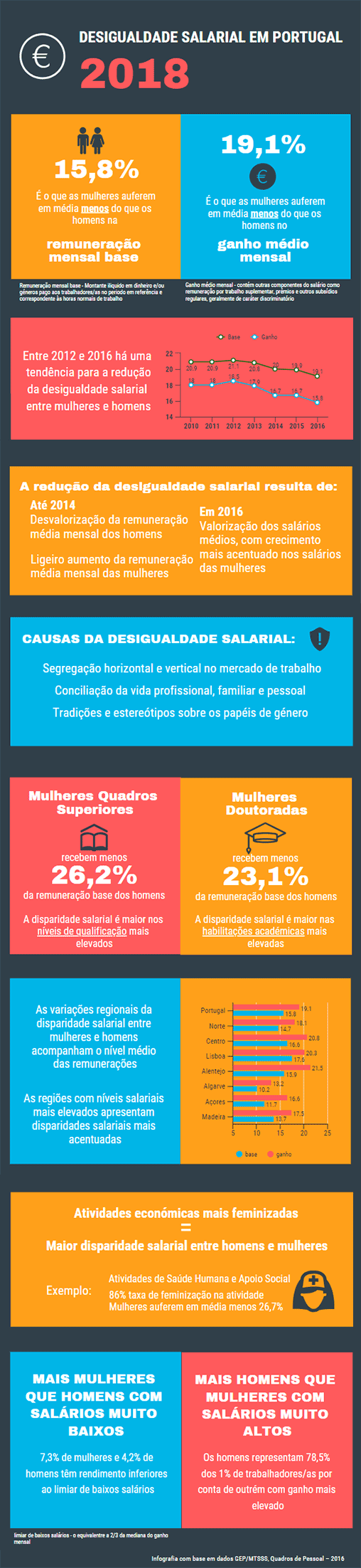 Infografia Desigualdade Salarial em Portugal – 2018