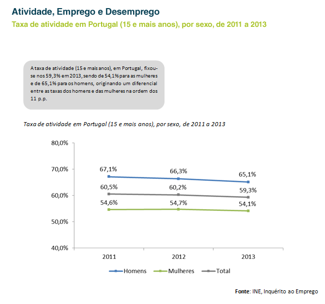 Taxa de atividade em Portugal (15 e mais anos), por sexo, de 2011 a 2013