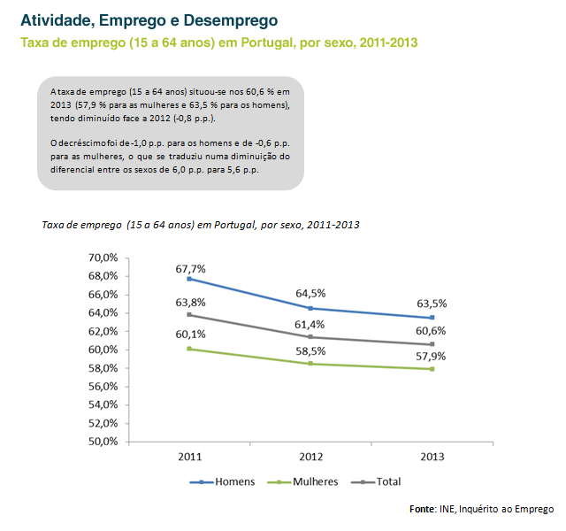 Taxa de emprego (15 a 64 anos) em Portugal, por sexo, 2011-2013