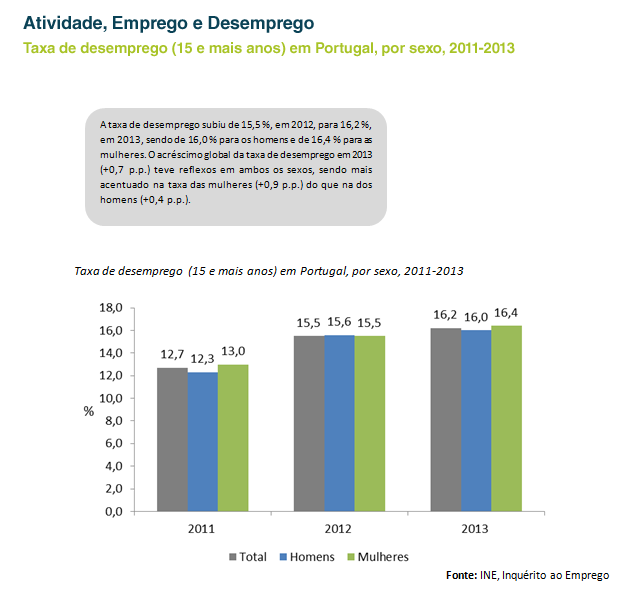 Taxa de desemprego (15 e mais anos) em Portugal, por sexo, 2011-2013
