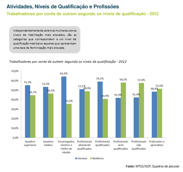 Trabalhadores por conta de outrem segundo os níveis de qualificação - 2012