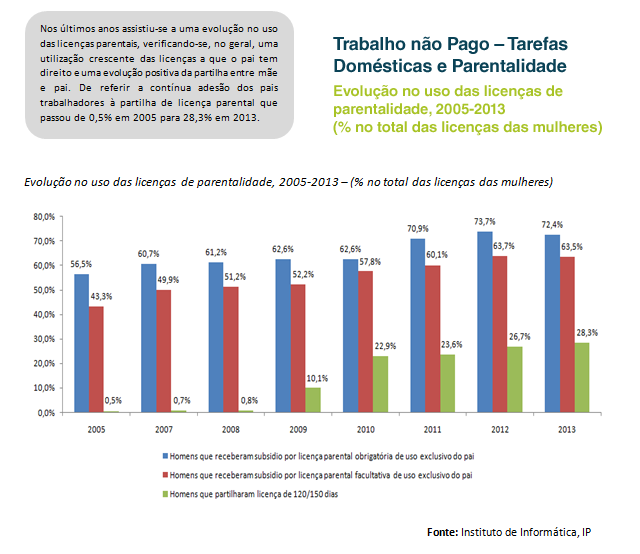 Evolução no uso das licenças de parentalidade, 2005-2013 – (% no total das licenças das mulheres)